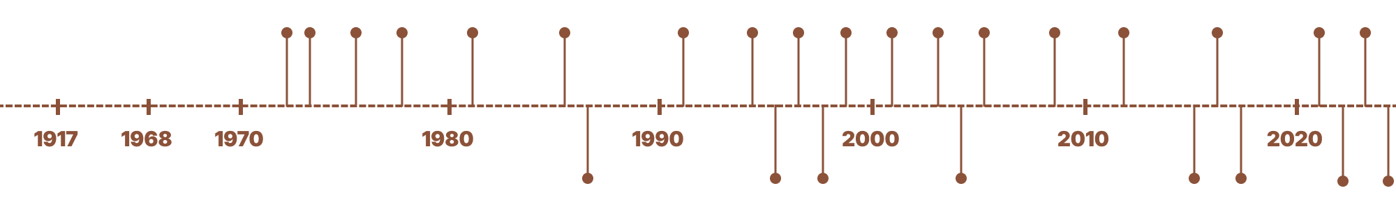timeline-canabrava timeline-canabrava