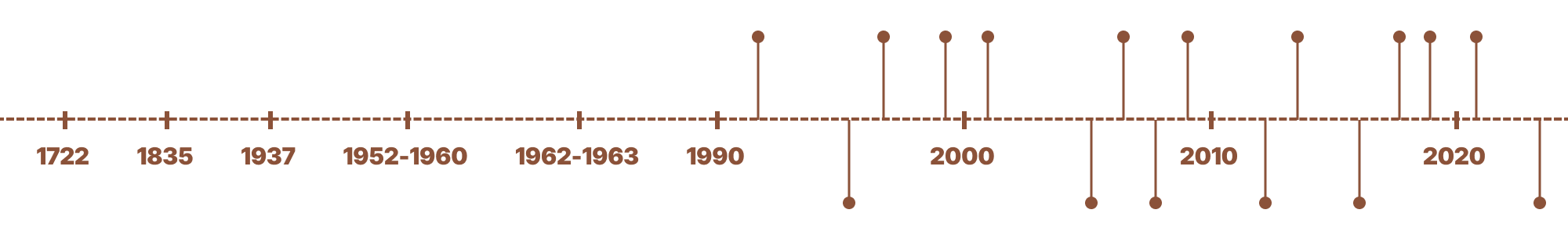 timeline-gamboa-de-baixo timeline-gamboa-de-baixo